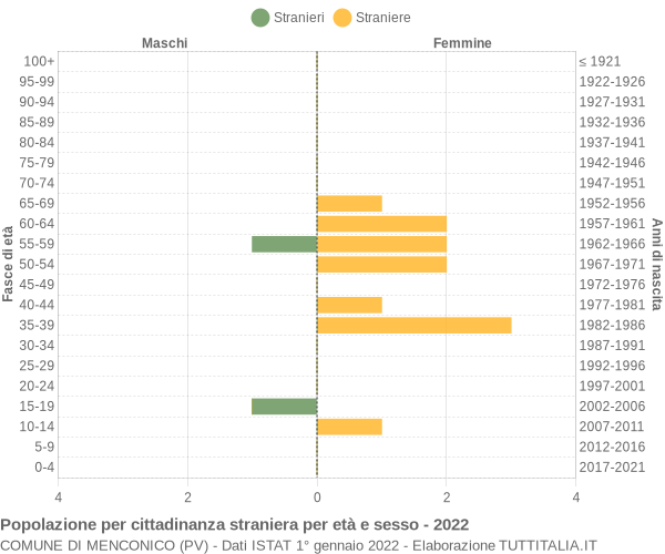 Grafico cittadini stranieri - Menconico 2022