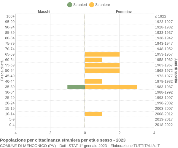 Grafico cittadini stranieri - Menconico 2023