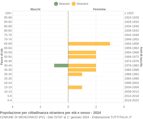 Grafico cittadini stranieri - Menconico 2024