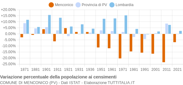 Grafico variazione percentuale della popolazione Comune di Menconico (PV)