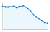 Grafico andamento storico popolazione Comune di Menconico (PV)