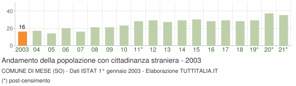 Grafico andamento popolazione stranieri Comune di Mese (SO)