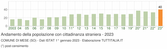 Grafico andamento popolazione stranieri Comune di Mese (SO)