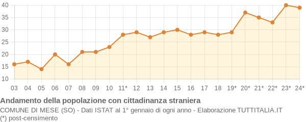 Andamento popolazione stranieri Comune di Mese (SO)