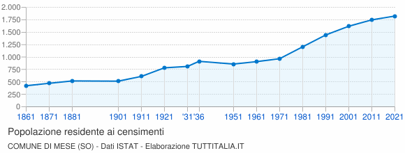 Grafico andamento storico popolazione Comune di Mese (SO)
