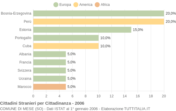 Grafico cittadinanza stranieri - Mese 2006