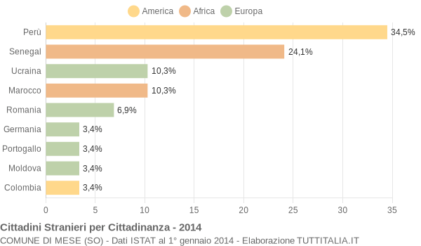 Grafico cittadinanza stranieri - Mese 2014