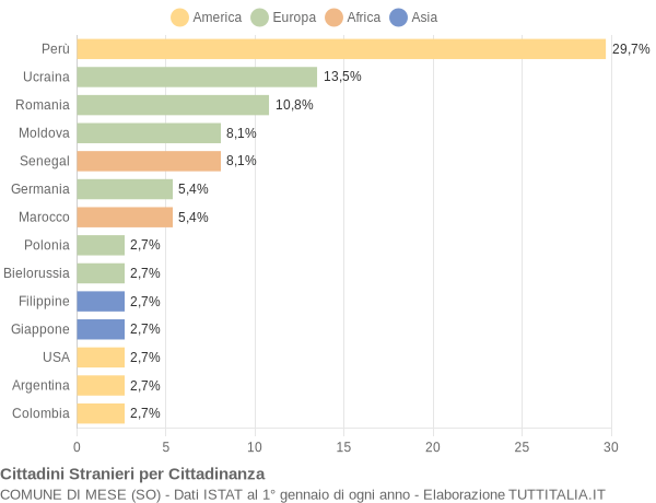 Grafico cittadinanza stranieri - Mese 2020