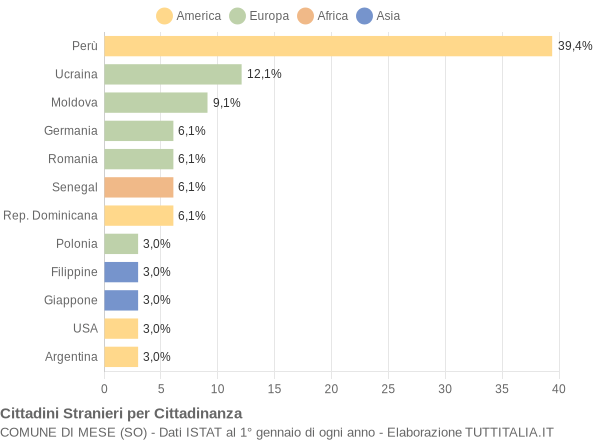 Grafico cittadinanza stranieri - Mese 2022