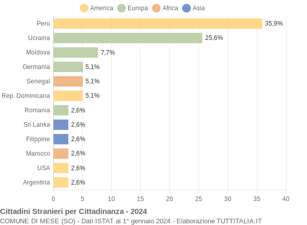 Grafico cittadinanza stranieri - Mese 2024