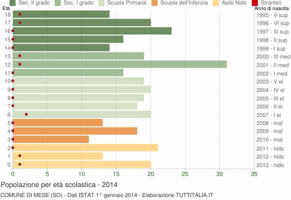 Grafico Popolazione in età scolastica - Mese 2014