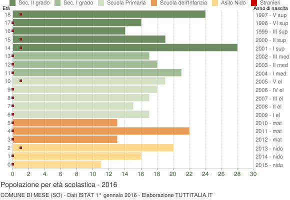 Grafico Popolazione in età scolastica - Mese 2016