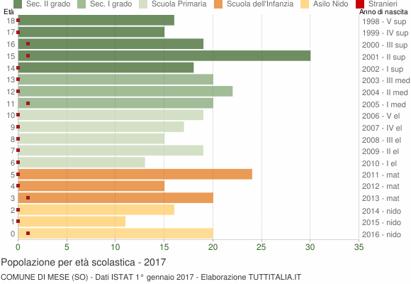 Grafico Popolazione in età scolastica - Mese 2017
