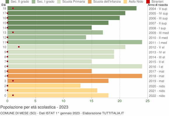 Grafico Popolazione in età scolastica - Mese 2023