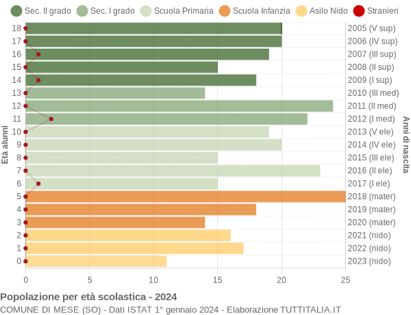 Grafico Popolazione in età scolastica - Mese 2024