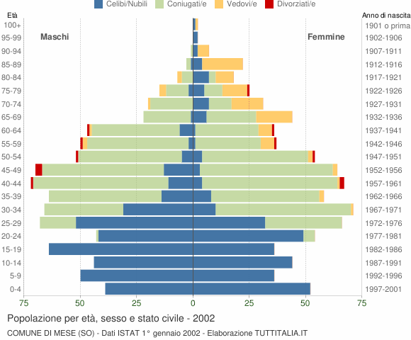 Grafico Popolazione per età, sesso e stato civile Comune di Mese (SO)