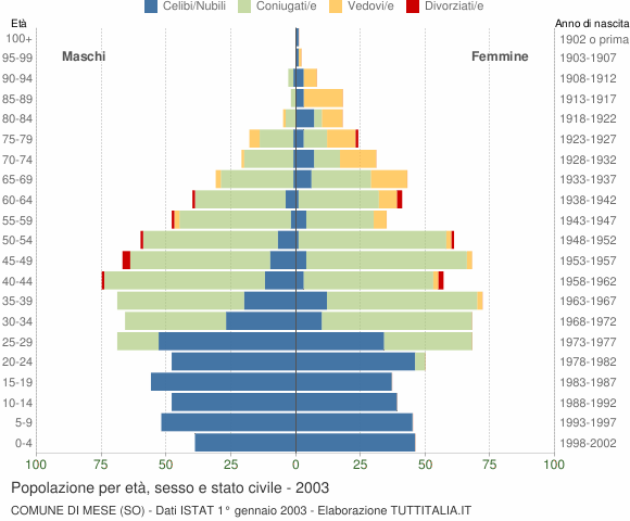 Grafico Popolazione per età, sesso e stato civile Comune di Mese (SO)