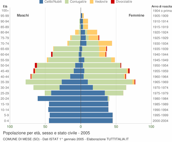 Grafico Popolazione per età, sesso e stato civile Comune di Mese (SO)