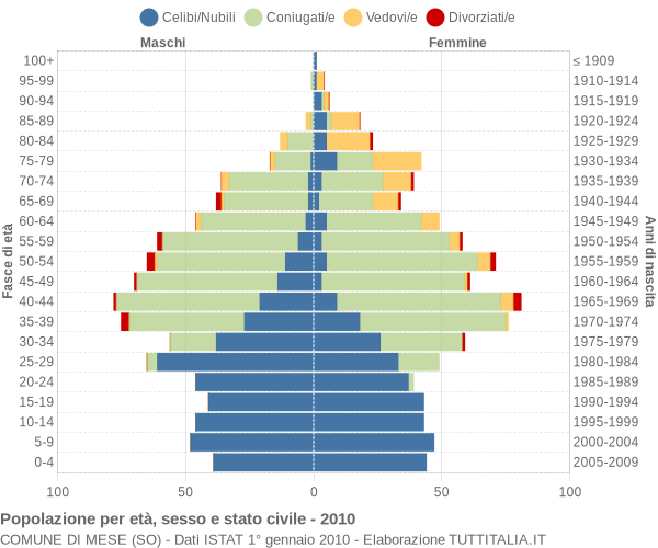 Grafico Popolazione per età, sesso e stato civile Comune di Mese (SO)