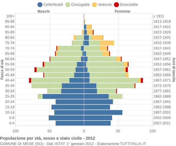 Grafico Popolazione per età, sesso e stato civile Comune di Mese (SO)