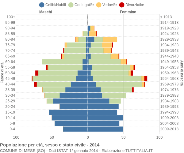 Grafico Popolazione per età, sesso e stato civile Comune di Mese (SO)