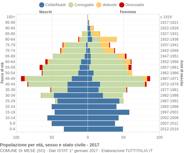 Grafico Popolazione per età, sesso e stato civile Comune di Mese (SO)