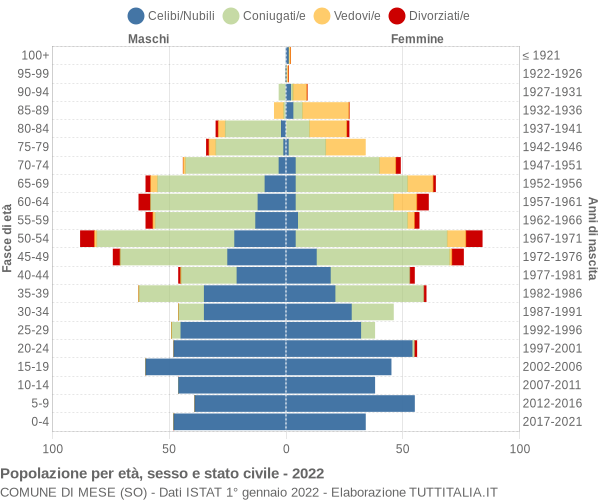 Grafico Popolazione per età, sesso e stato civile Comune di Mese (SO)