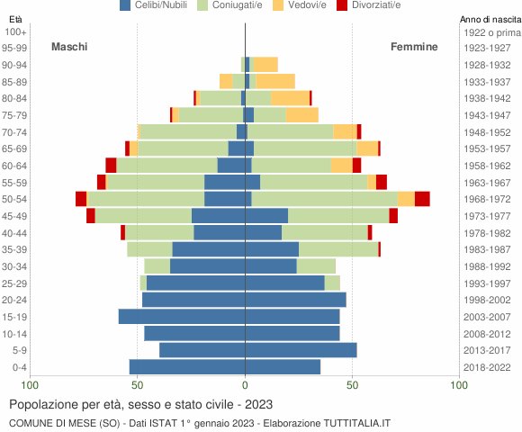 Grafico Popolazione per età, sesso e stato civile Comune di Mese (SO)