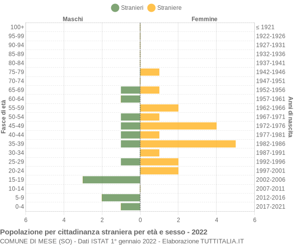 Grafico cittadini stranieri - Mese 2022