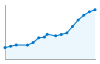 Grafico andamento storico popolazione Comune di Mese (SO)