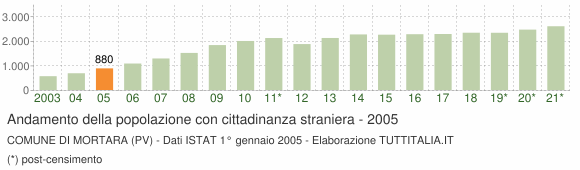 Grafico andamento popolazione stranieri Comune di Mortara (PV)