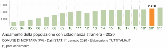Grafico andamento popolazione stranieri Comune di Mortara (PV)