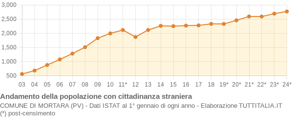 Andamento popolazione stranieri Comune di Mortara (PV)