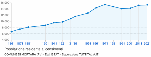 Grafico andamento storico popolazione Comune di Mortara (PV)