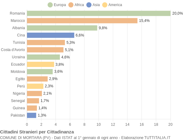 Grafico cittadinanza stranieri - Mortara 2014