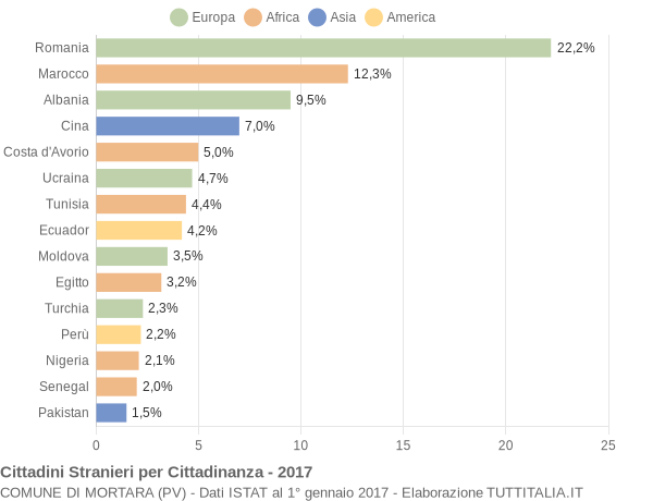 Grafico cittadinanza stranieri - Mortara 2017