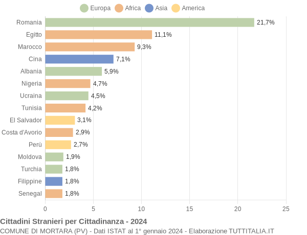 Grafico cittadinanza stranieri - Mortara 2024