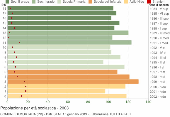 Grafico Popolazione in età scolastica - Mortara 2003