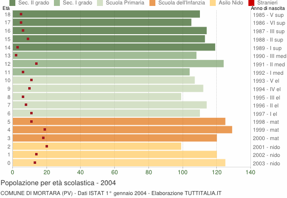 Grafico Popolazione in età scolastica - Mortara 2004