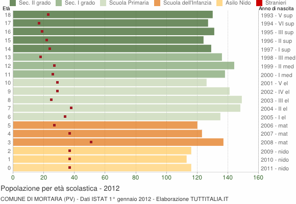 Grafico Popolazione in età scolastica - Mortara 2012