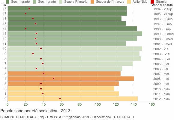 Grafico Popolazione in età scolastica - Mortara 2013