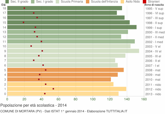 Grafico Popolazione in età scolastica - Mortara 2014