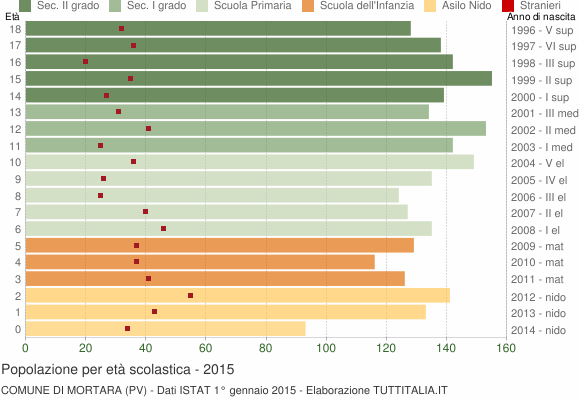Grafico Popolazione in età scolastica - Mortara 2015