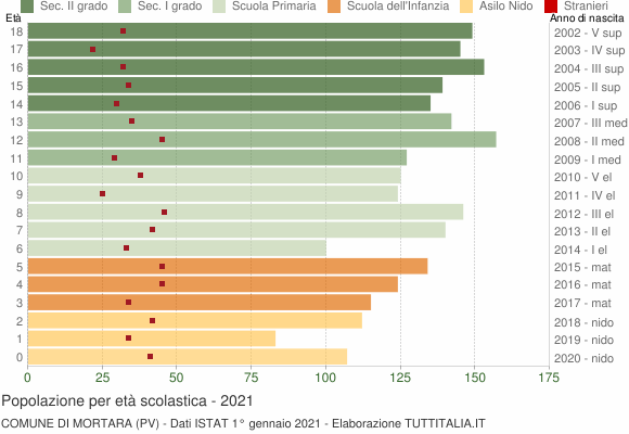 Grafico Popolazione in età scolastica - Mortara 2021