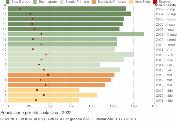 Grafico Popolazione in età scolastica - Mortara 2022