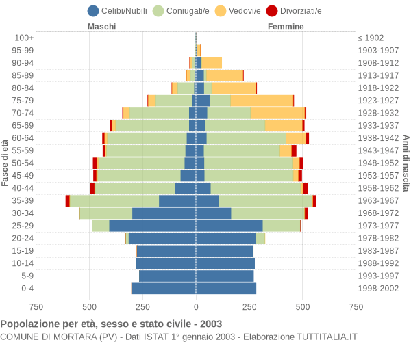 Grafico Popolazione per età, sesso e stato civile Comune di Mortara (PV)