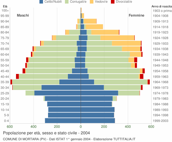 Grafico Popolazione per età, sesso e stato civile Comune di Mortara (PV)