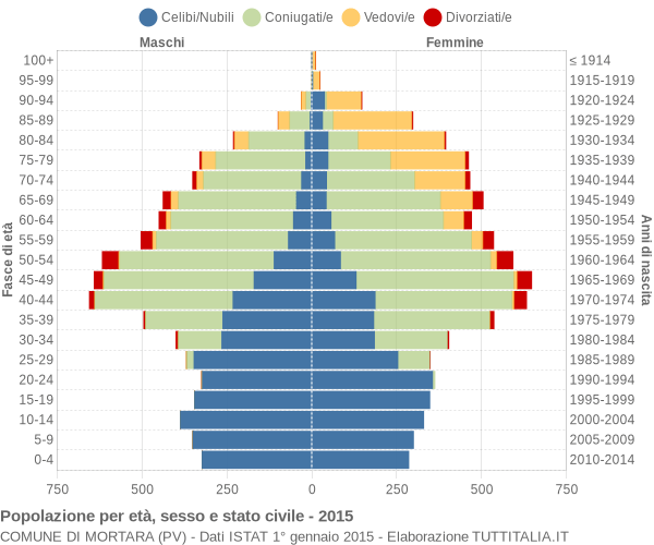 Grafico Popolazione per età, sesso e stato civile Comune di Mortara (PV)