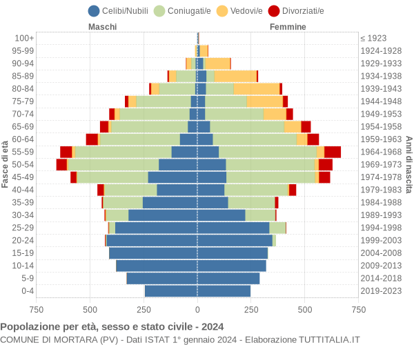 Grafico Popolazione per età, sesso e stato civile Comune di Mortara (PV)