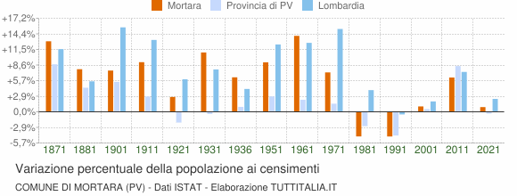 Grafico variazione percentuale della popolazione Comune di Mortara (PV)